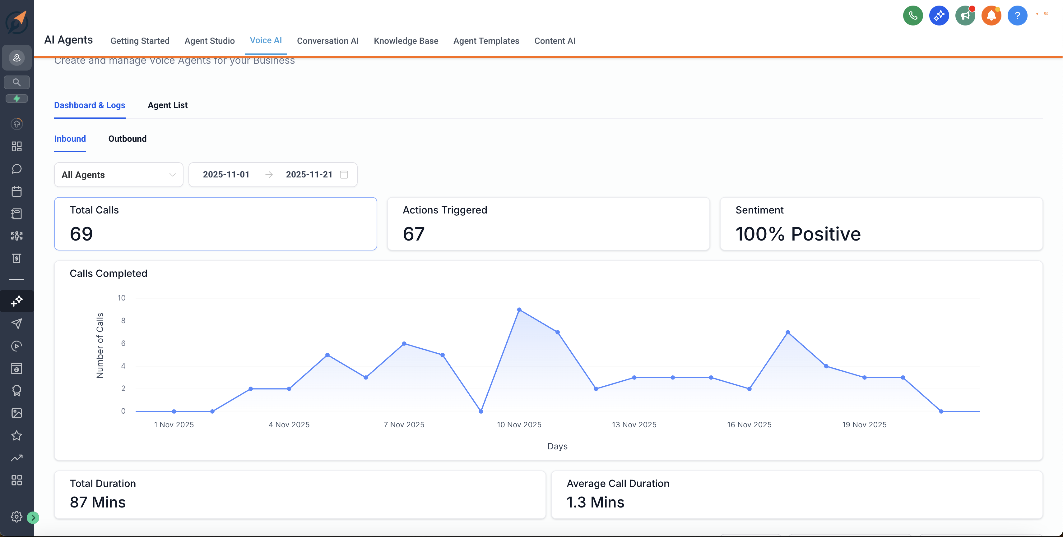 ServiceNomad Voice AI handling 188 calls with 97% positive sentiment
