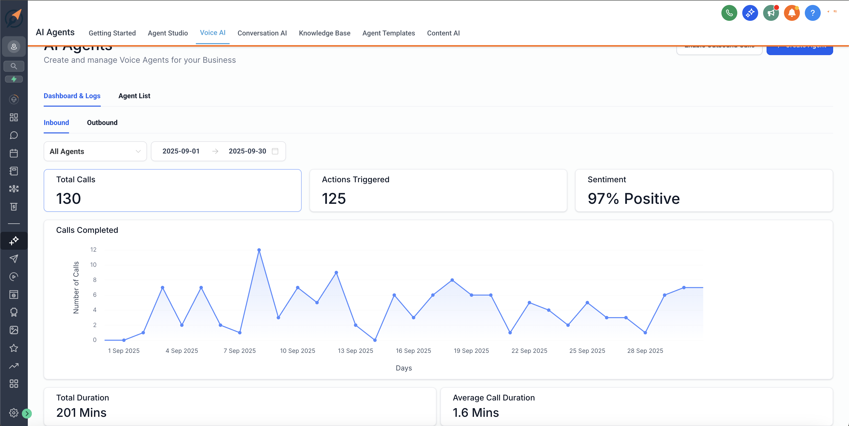 AI Front Desk September Performance - 130 calls, 97% positive sentiment